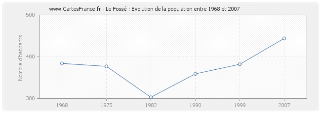 Population Le Fossé